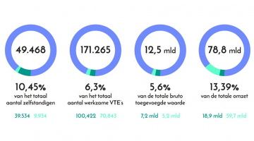 grafiek totale groei creatieve sector
